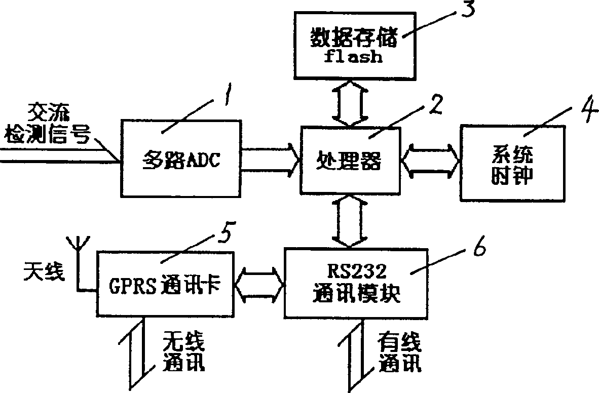 Radio communication type comprehensive power distribution measuring and recording instrument