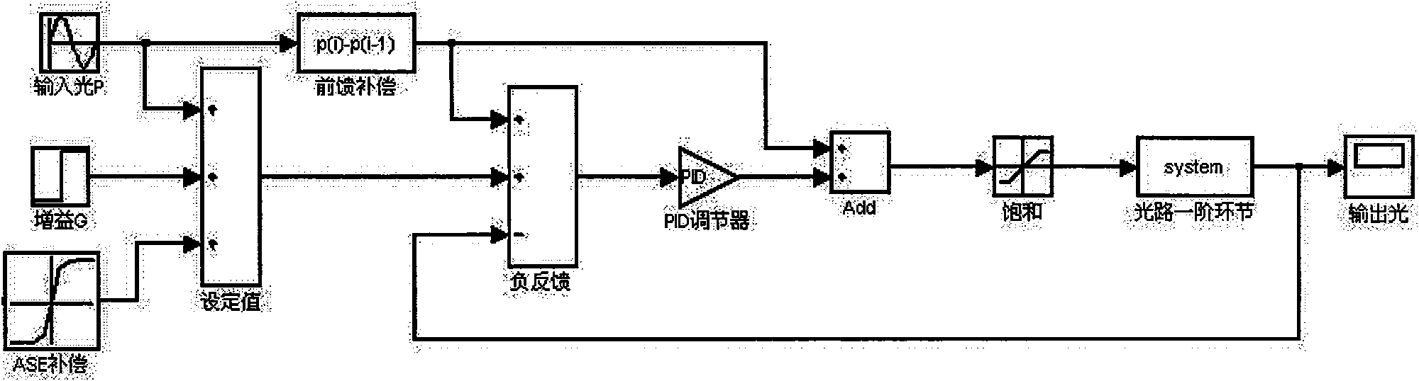 Device for locking gain and power in erbium-doped fiber amplifier (EDFA) by using digital signal processor (DSP)