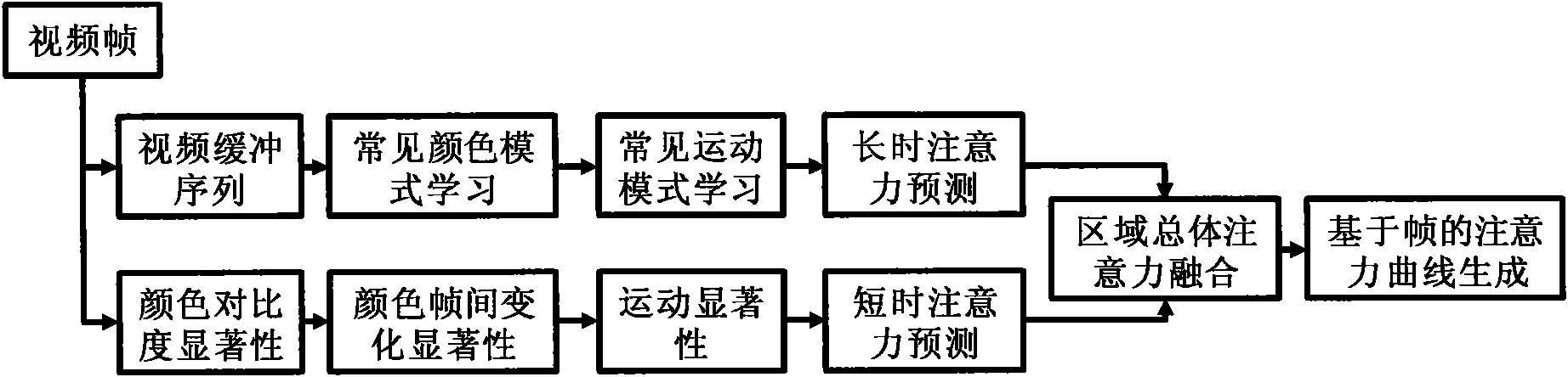 Method and system for inserting and transforming advertisement sign based on visual attention module