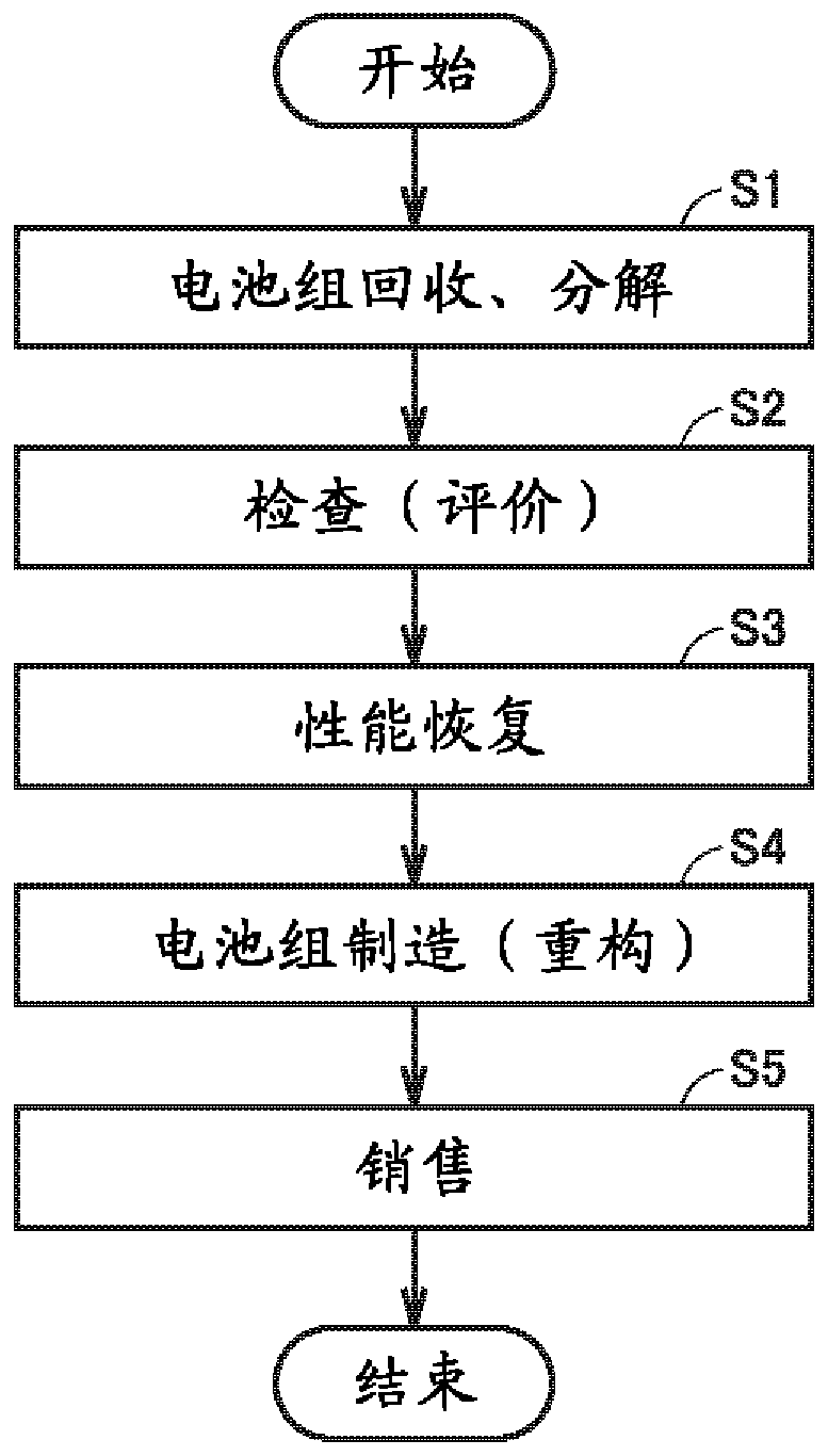 Battery information processing system, battery assembly, method of evaluating characteristics of battery module, and method of manufacturing battery assembly