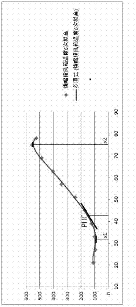 Control method for preheating and roasting processes during production of traveling grate machine
