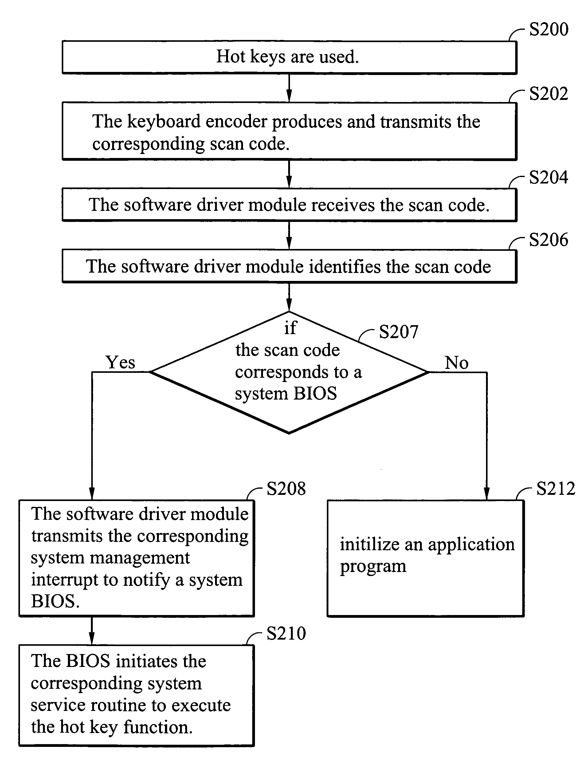 Method and apparatus for implementing hot key functions
