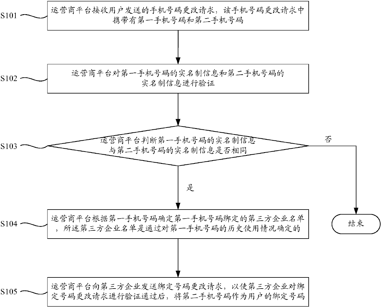 Method and device of changing bound cellphone number