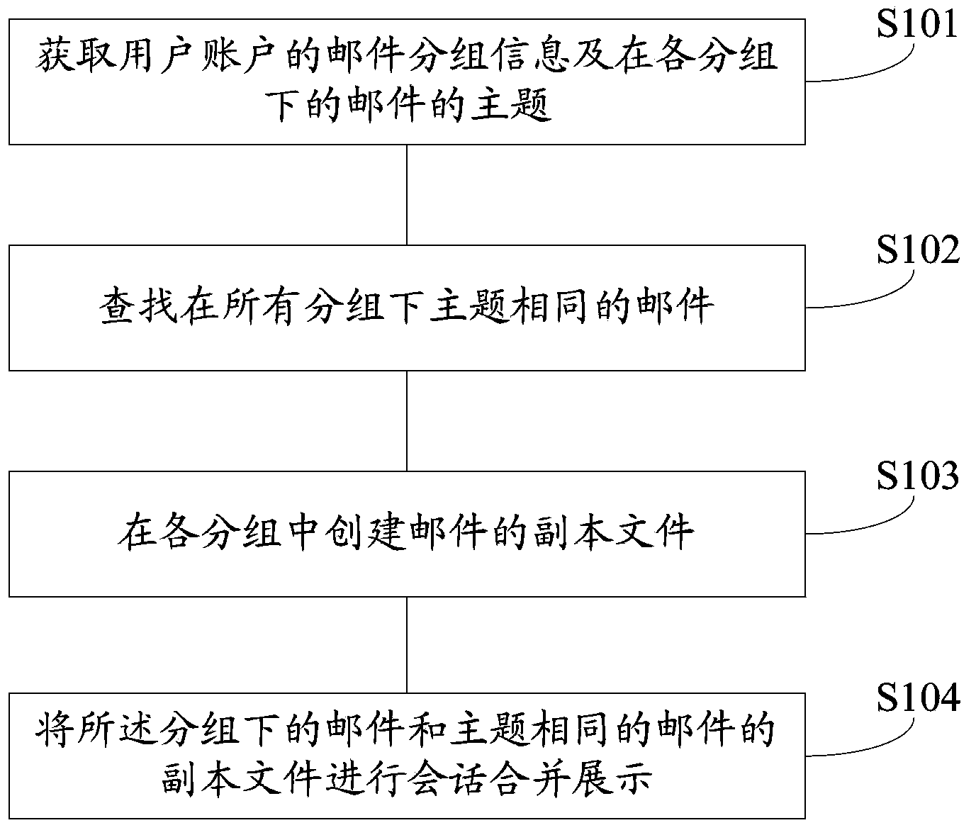Method and device for displaying conversation of E-mails