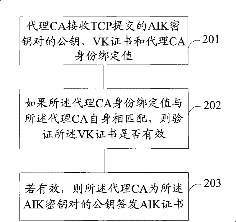 Method and device for issuing identity certificate in trusted computing