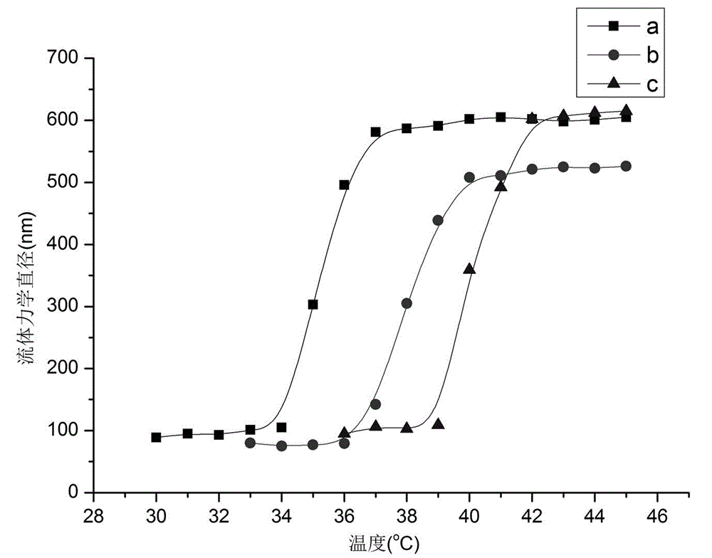 Preparation method of temperature and pH sensitive organic/inorganic hybrid material POSS/PDMAEMA-b-PNIPAM