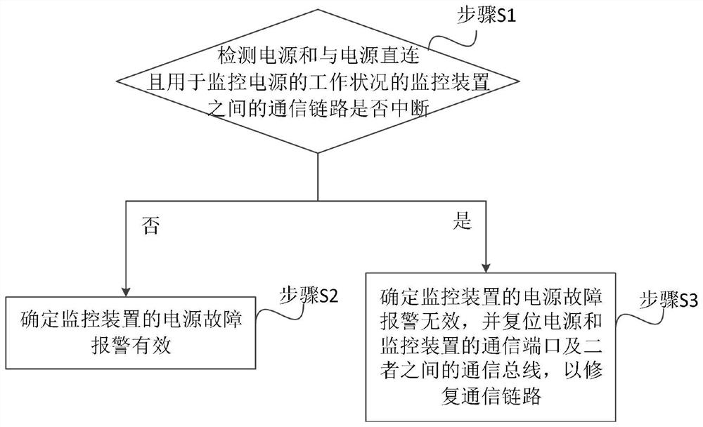 A power monitoring method, system and server