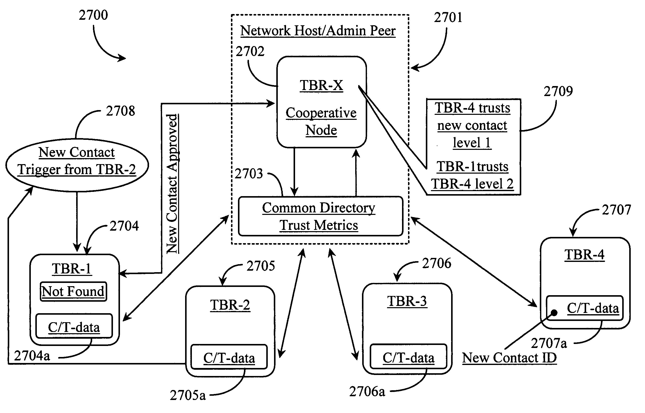 Methods and apparatus for enabling a dynamic network of interactors according to personal trust levels between interactors