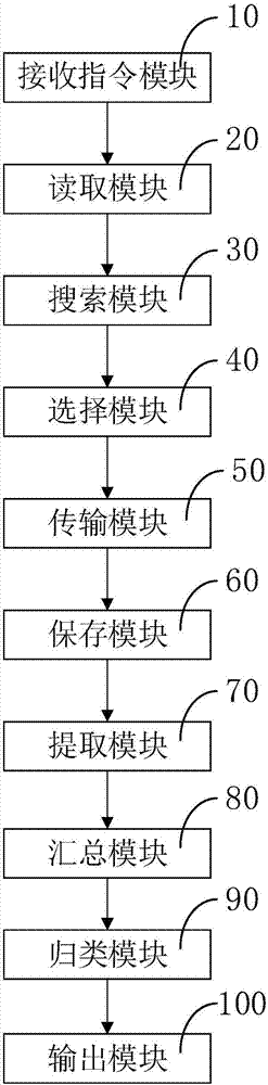 Generation method and device for process pipe meter diagram material bill