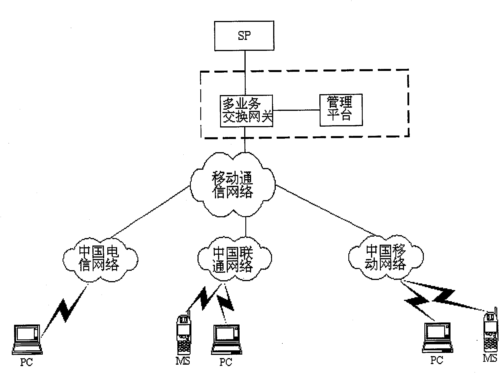 Method and system for exchanging IP multiple service