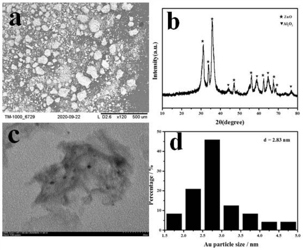 Nanogold catalyst as well as preparation method and application thereof
