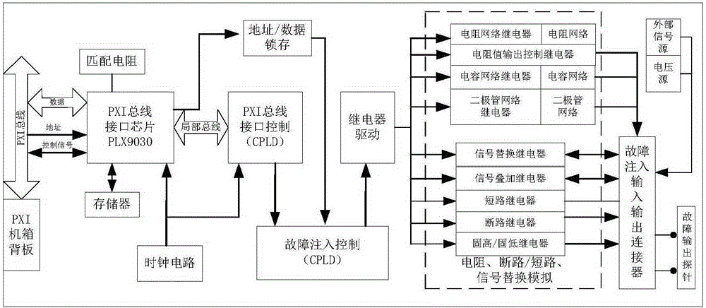Multifunctional fault injection device based on PXI bus