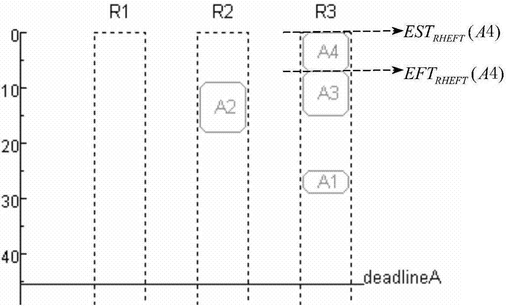 Sub deadline acquisition optimization method based on reverse workflow scheduling