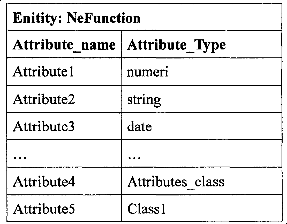 Method for network managing resource message access