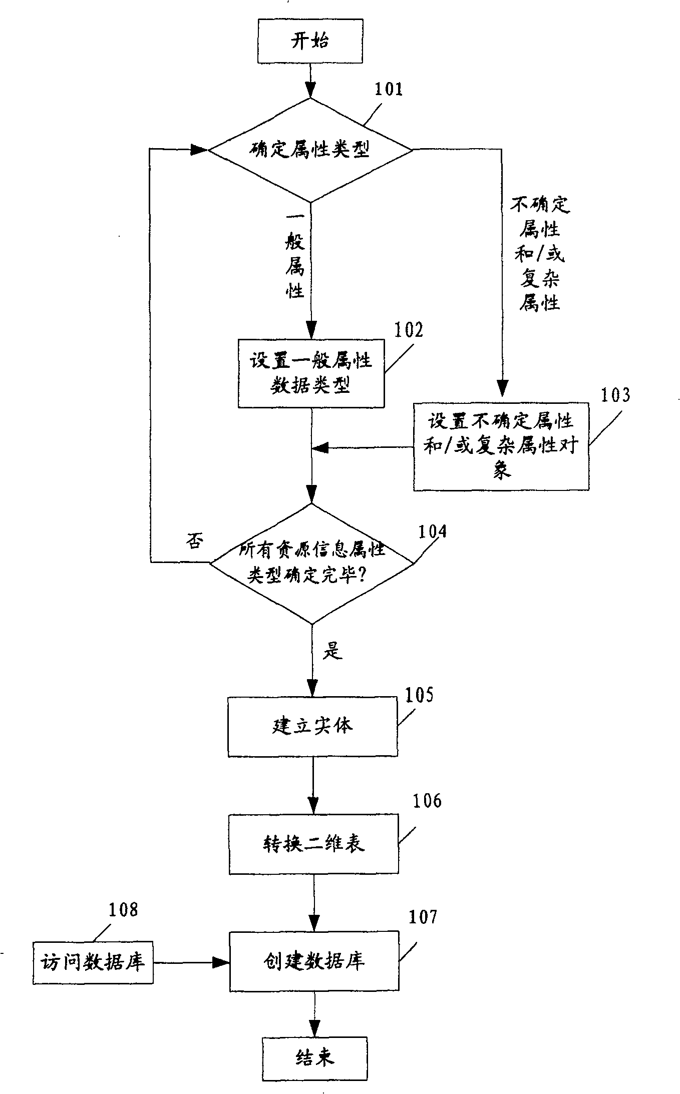 Method for network managing resource message access