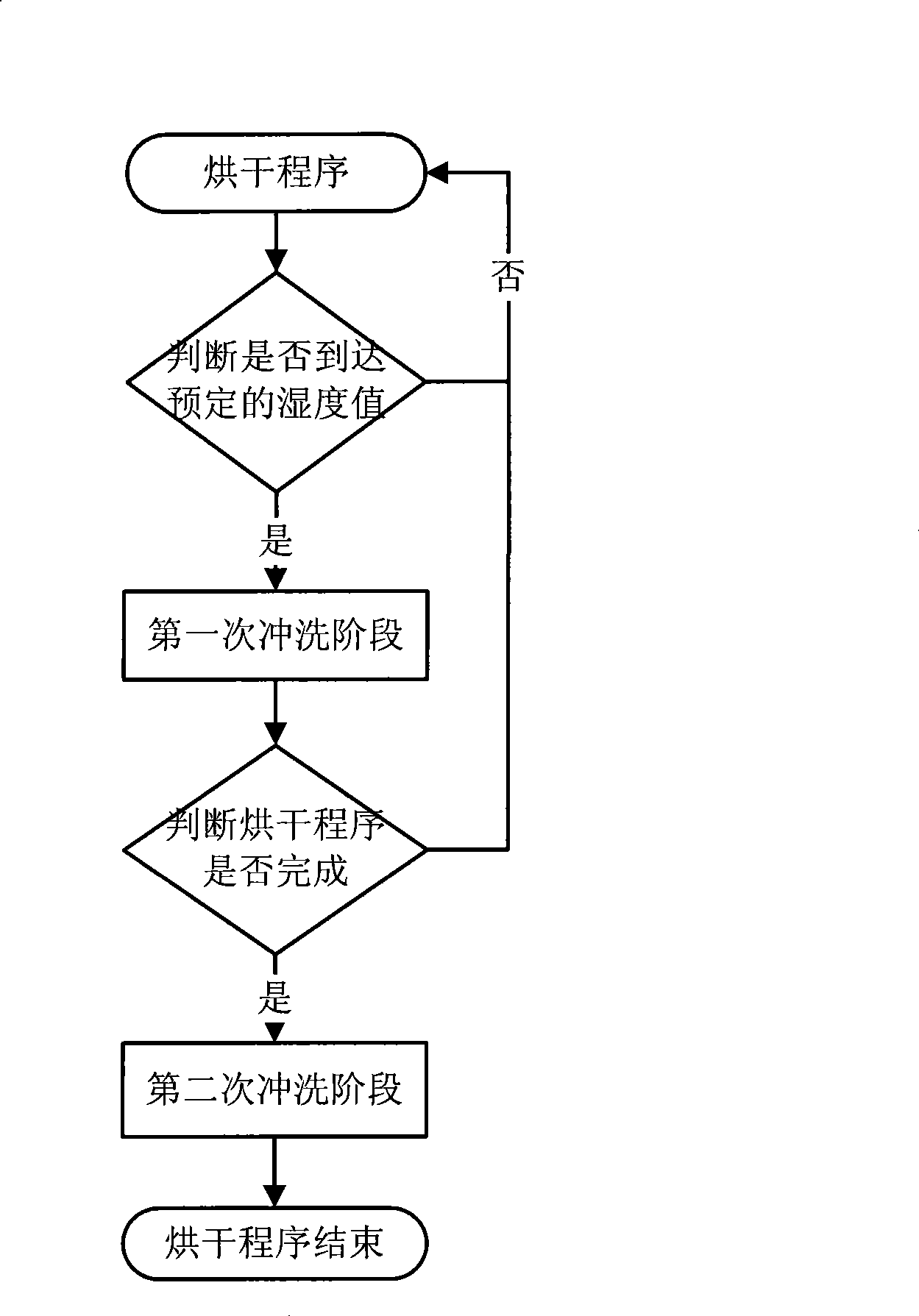 Clothing washing facility with drying program and control method thereof