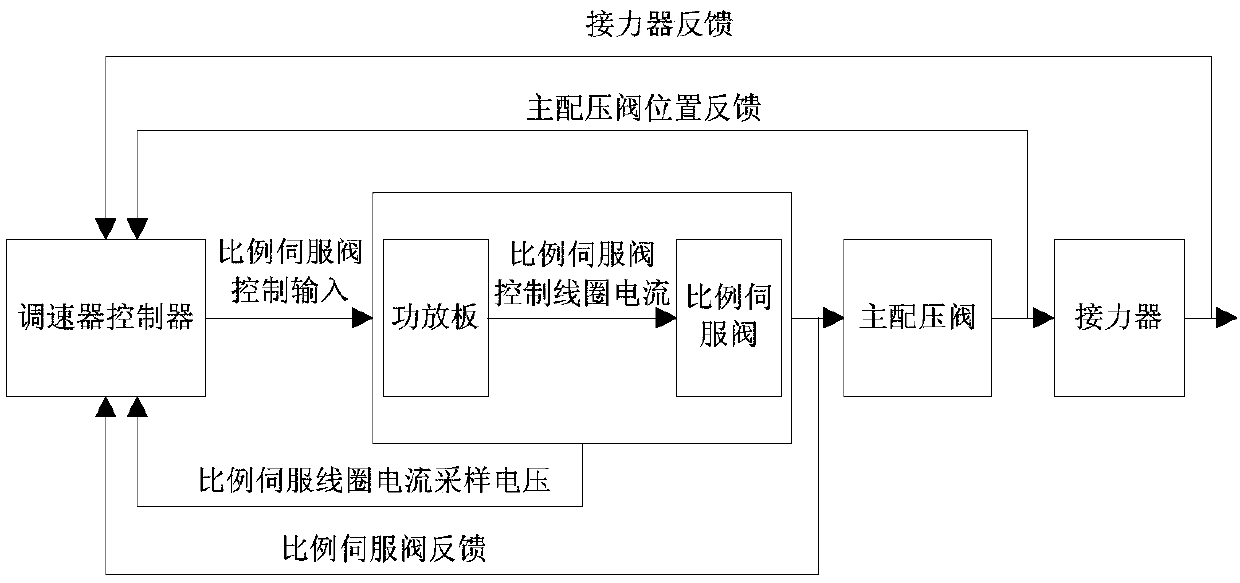 An Online Fault Diagnosis Method for Proportional Servo Valve of Hydraulic Turbine Governor