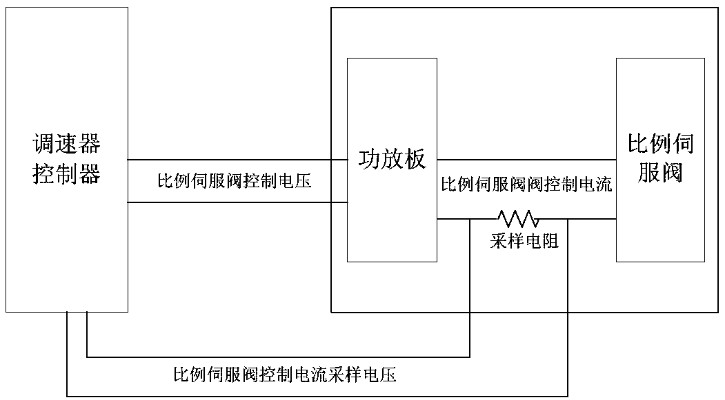 An Online Fault Diagnosis Method for Proportional Servo Valve of Hydraulic Turbine Governor