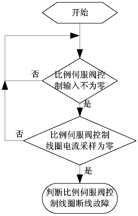 An Online Fault Diagnosis Method for Proportional Servo Valve of Hydraulic Turbine Governor