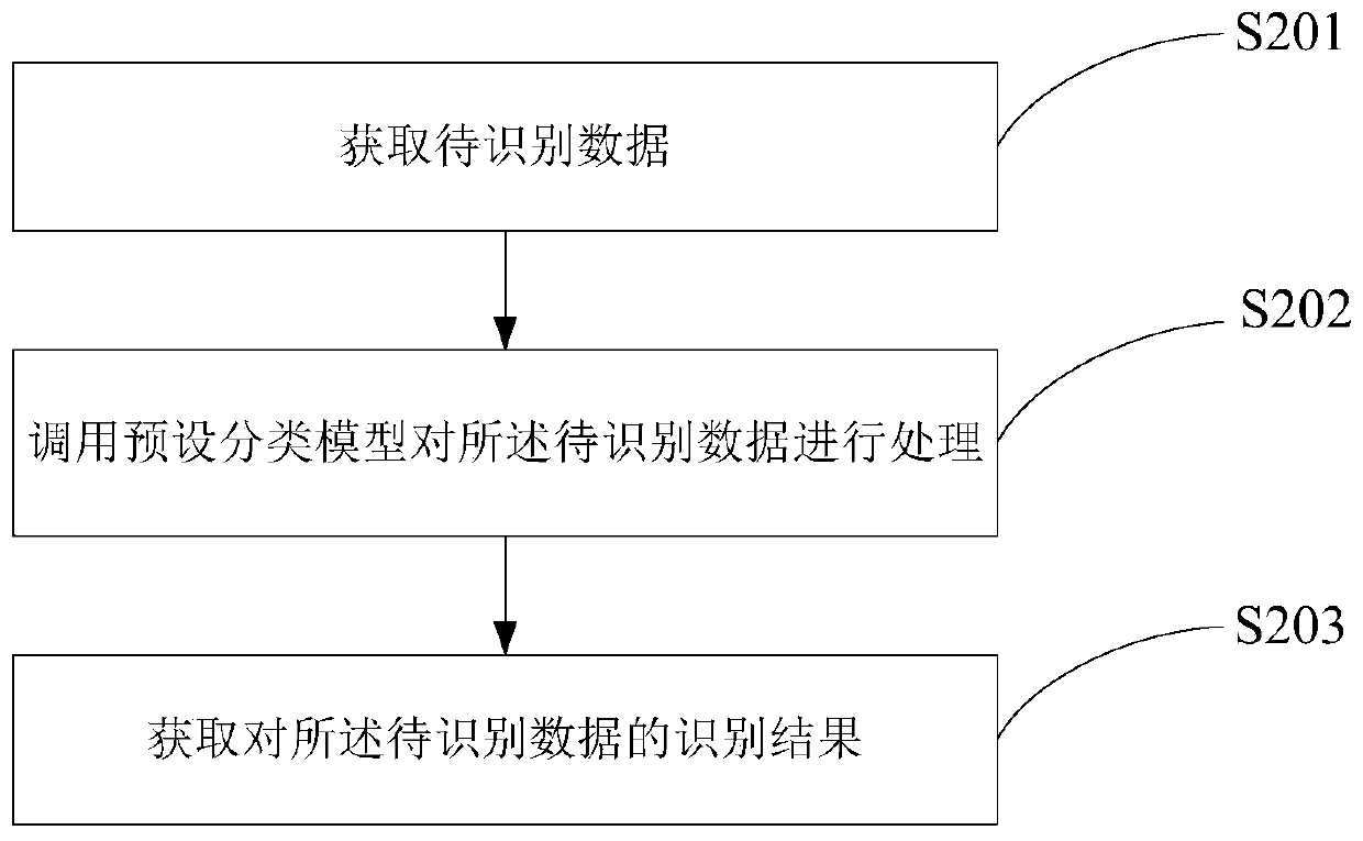 Sample generation method, classification model training method, recognition method and corresponding devices