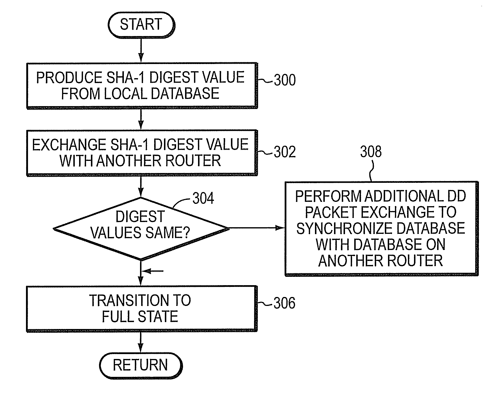 Method and apparatus to minimize database exchange in OSPF by using a SHA-1 digest value