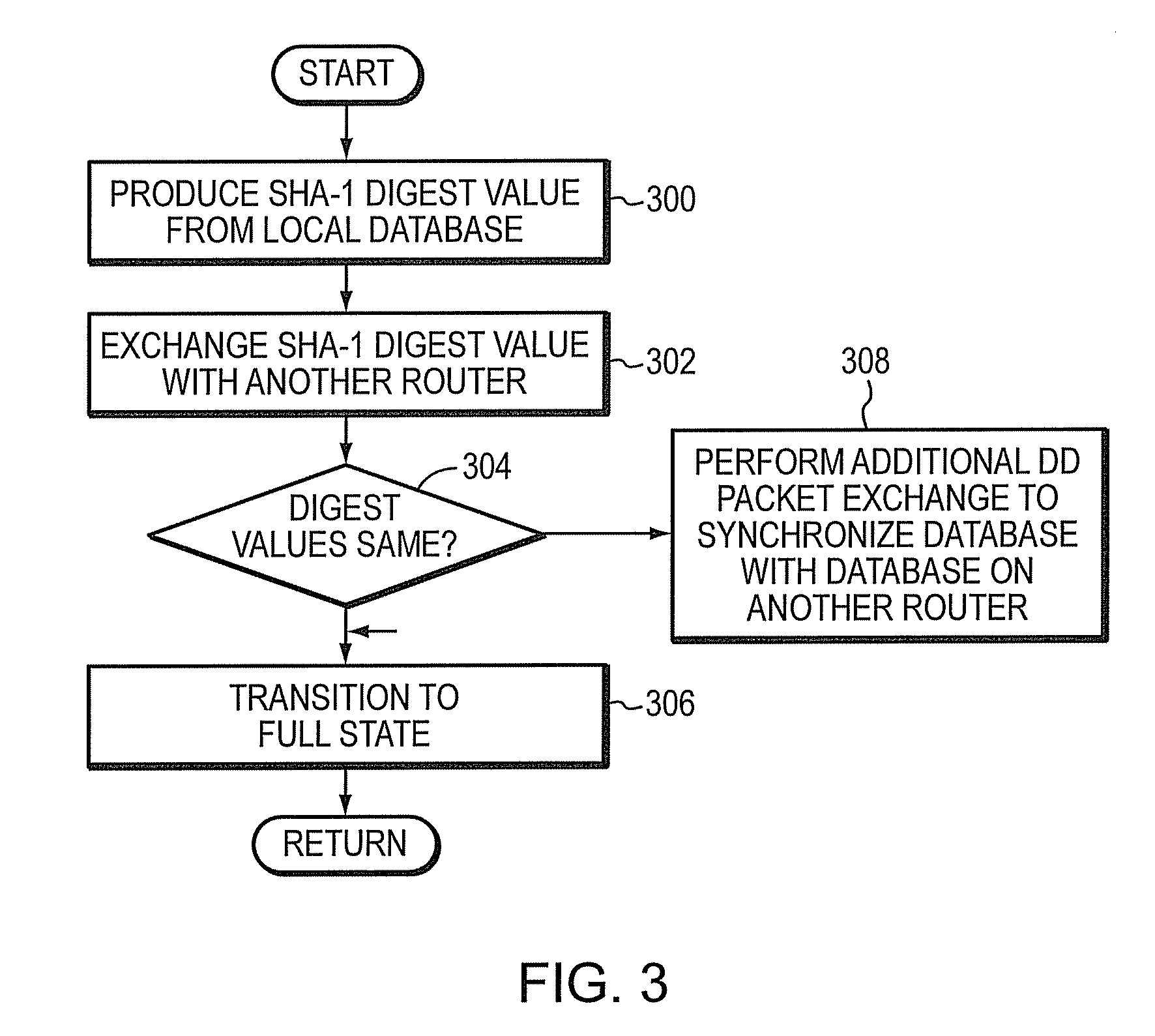 Method and apparatus to minimize database exchange in OSPF by using a SHA-1 digest value