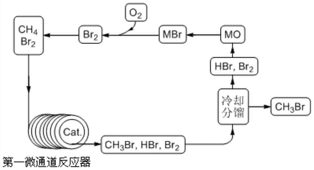 A kind of method for the continuous preparation of methyl bromide by microchannel reactor