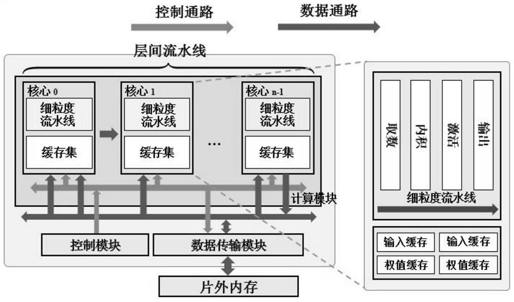 Convolutional neural network hardware accelerator for solidifying full network layer on reconfigurable platform