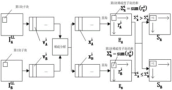 Multi-focus image fusion method based on decision diagram and sparse representation
