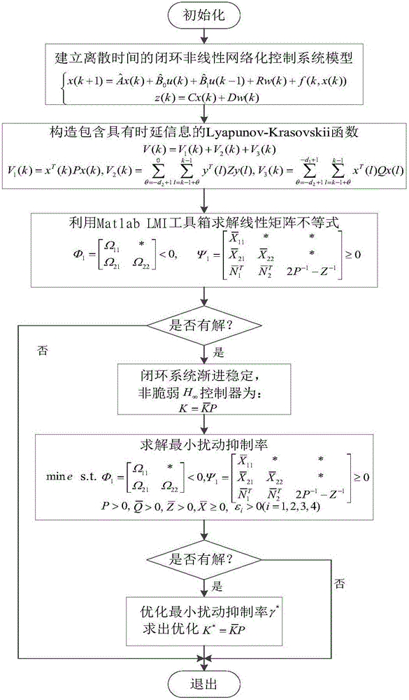 Fault-tolerant control method for networked control system with time-varying delay