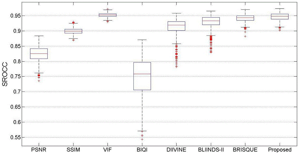 A No-Reference Image Quality Assessment Method Based on Gradient Correlation