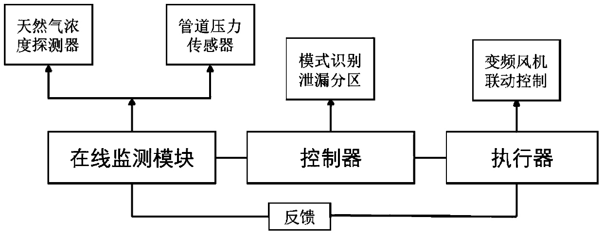 A method for on-line monitoring and ventilation linkage control of gas tanks in integrated pipe gallery