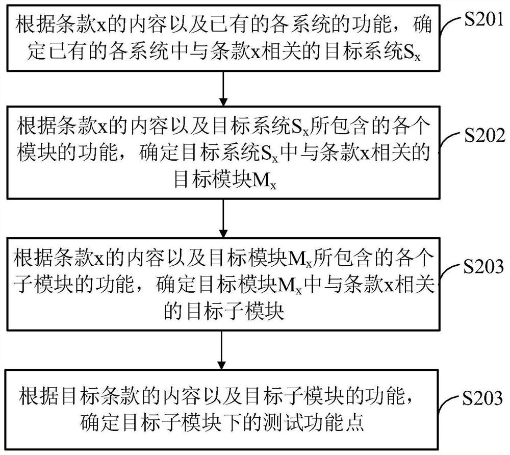 Regulation and regulation processing method and device, regulation information acquisition method and device
