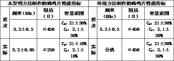 Method for improving quality of piezoelectric ceramic buzzing piece