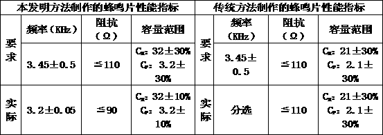 Method for improving quality of piezoelectric ceramic buzzing piece