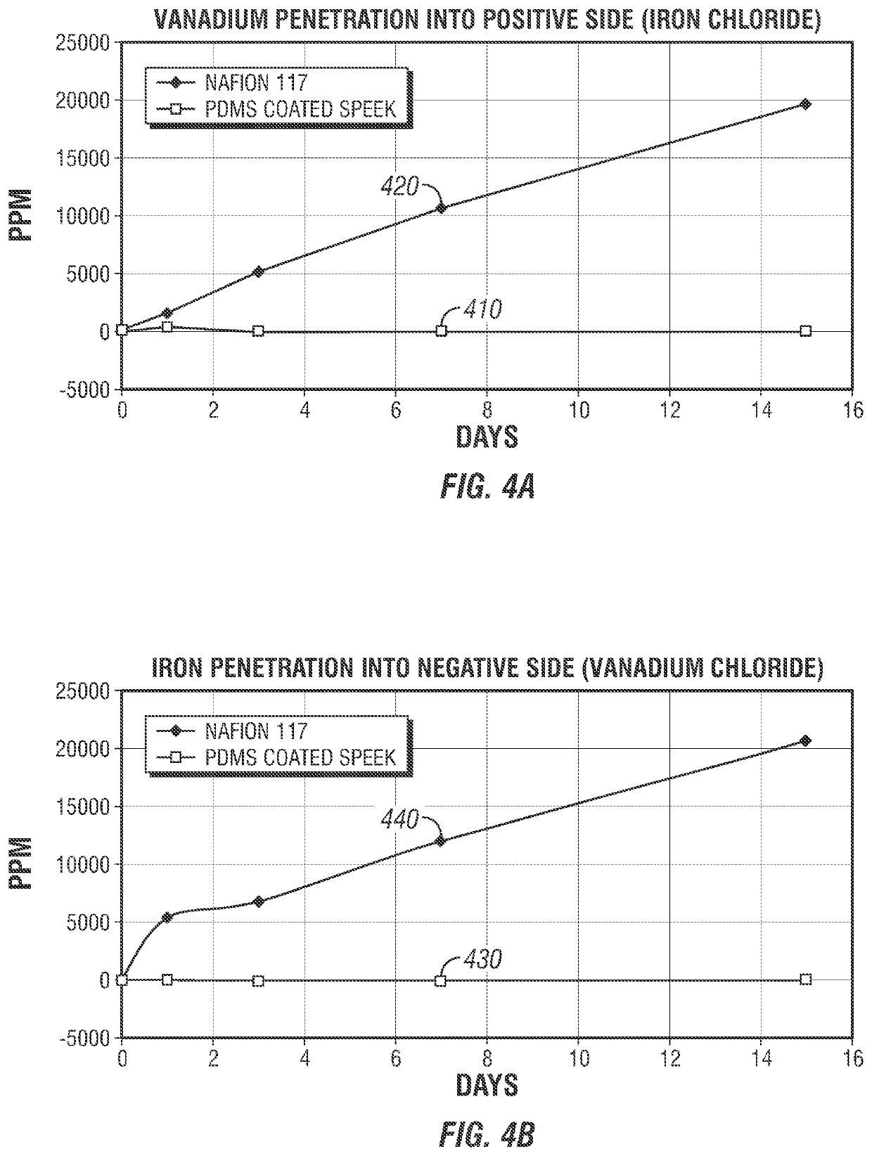 Ion exchange membrane for a redox flow battery