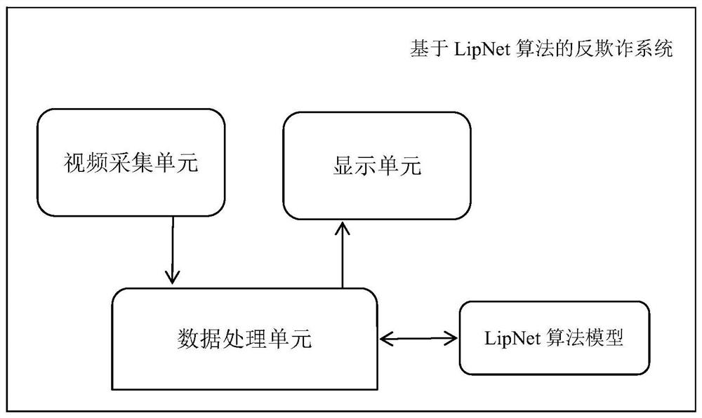 Anti-fraud method and system based on LipNet algorithm, and electronic equipment