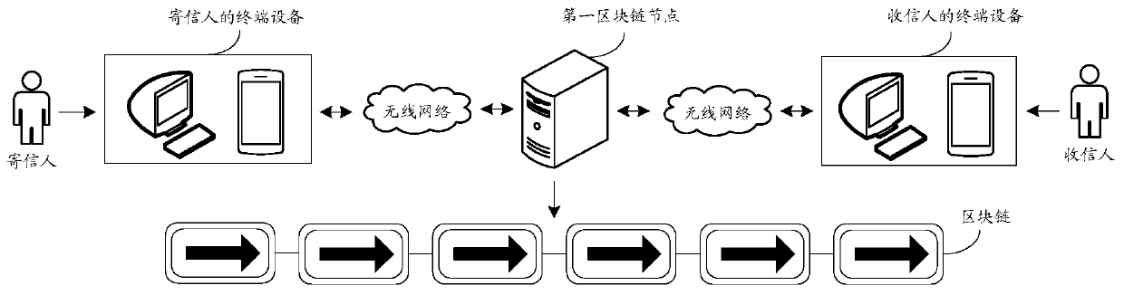 Electronic letter delivery method, device and equipment based on block chain