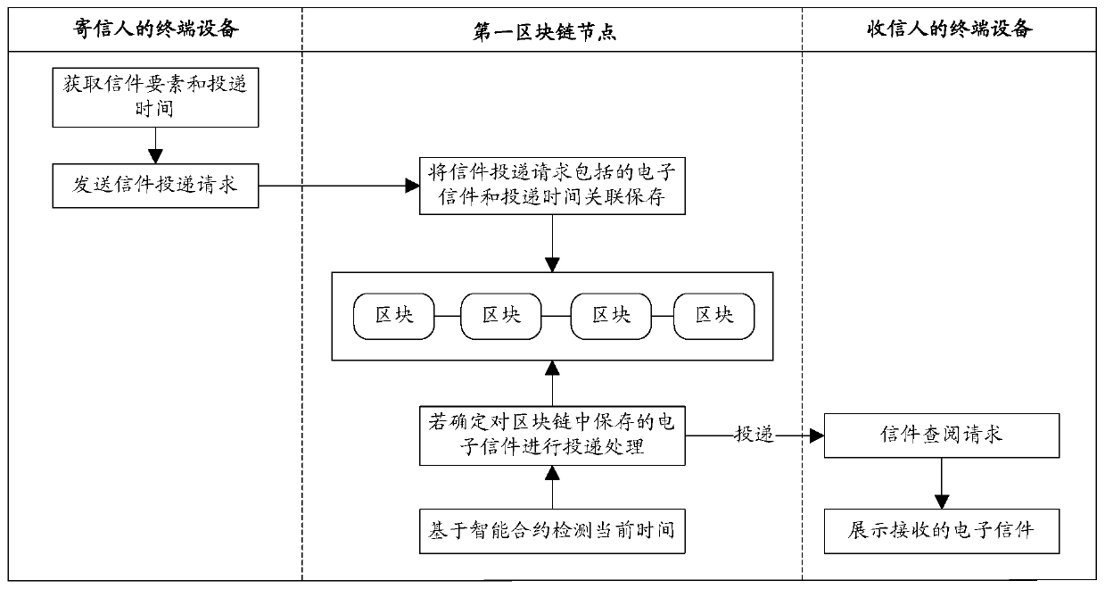 Electronic letter delivery method, device and equipment based on block chain