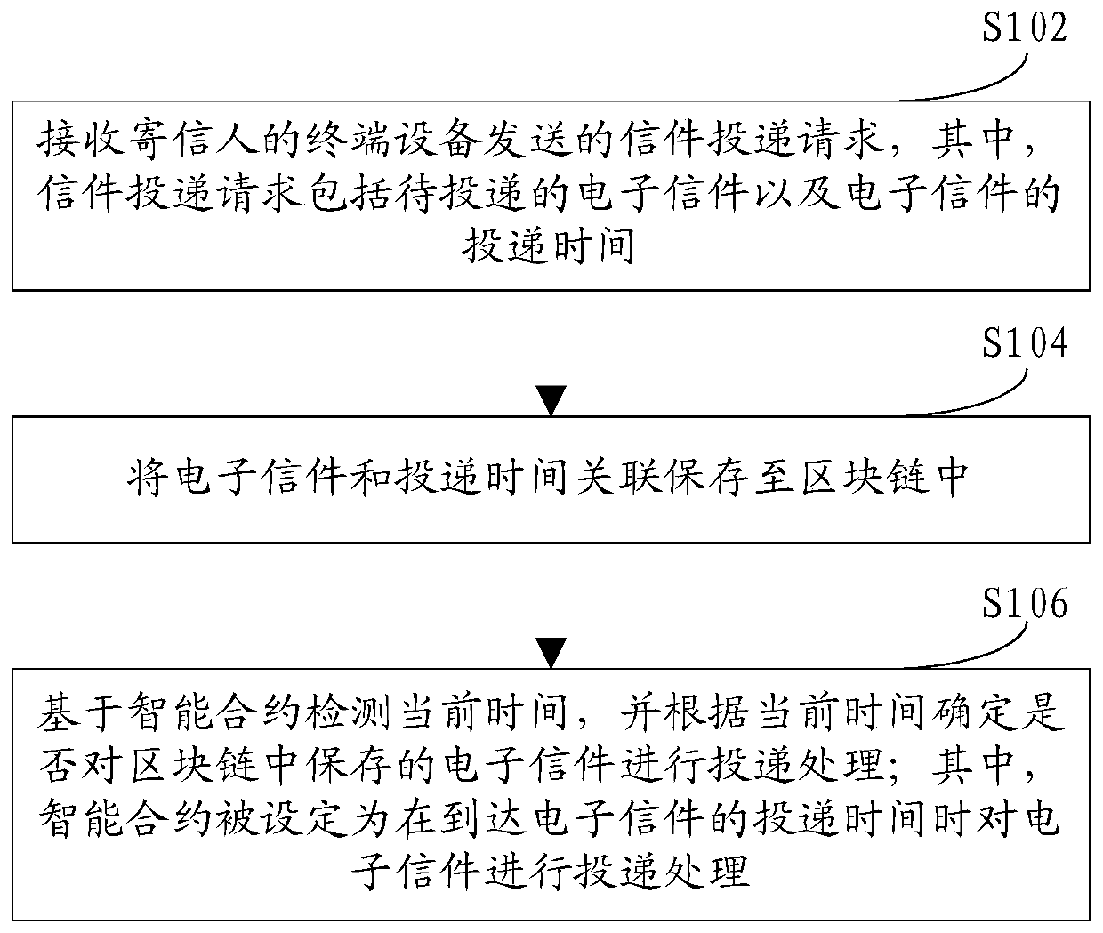 Electronic letter delivery method, device and equipment based on block chain