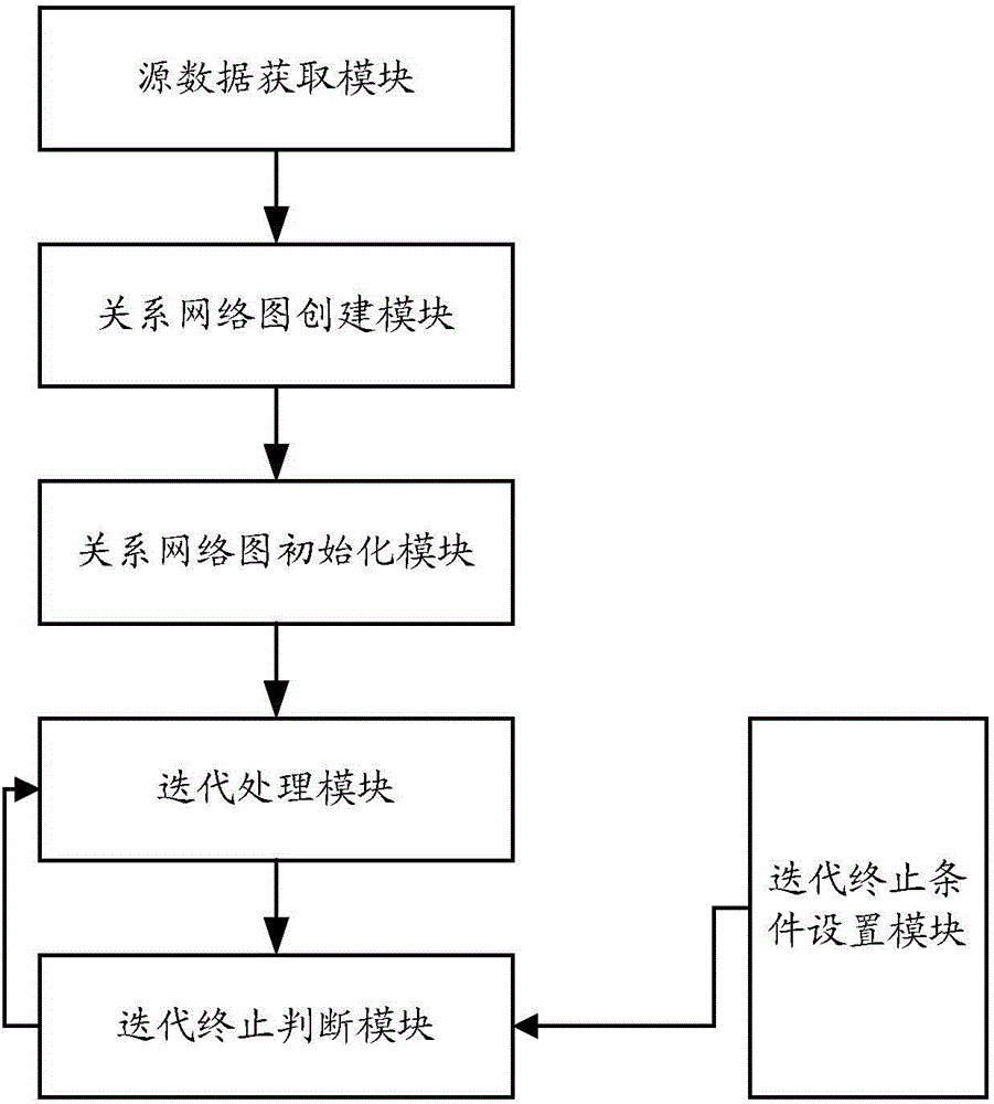 Community detection method and system based on label propagation algorithm