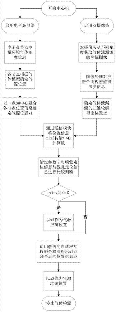 A Fusion Positioning Technology Based on Binocular Recognition and Electronic Nose Network Gas Detection