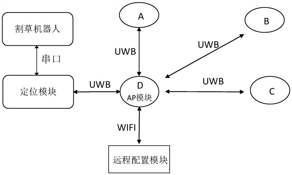 A UWB-based system and method for establishing and identifying the working boundary of a mowing robot