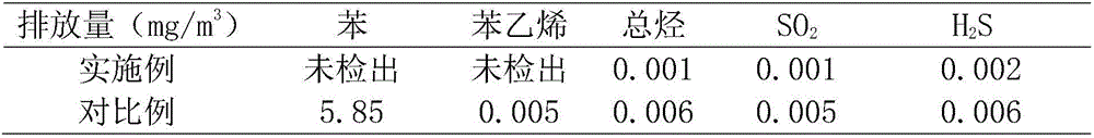 Treatment method of waste gas during centella extract production