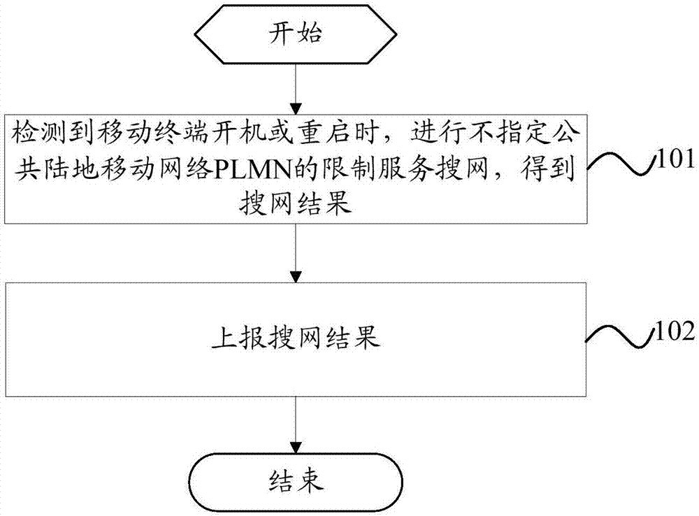 Network searching method of mobile terminal and mobile terminal
