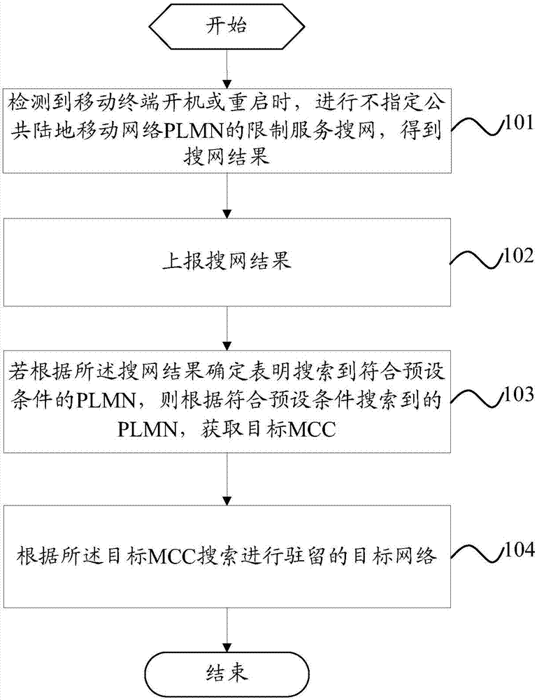 Network searching method of mobile terminal and mobile terminal