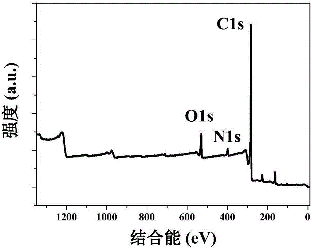 Preparation method of auto-doped carbon catalysis material based on activated sludge domestication