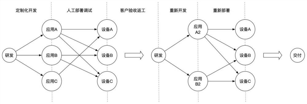 Application management platform, system and method, storage medium and program product