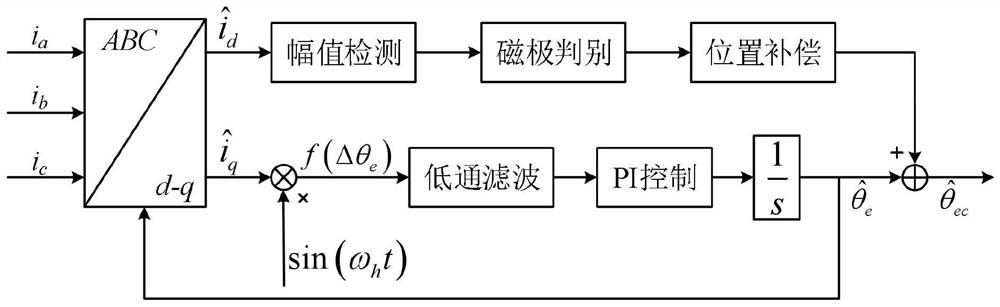 A method for detecting the initial position of a permanent magnet motor rotor