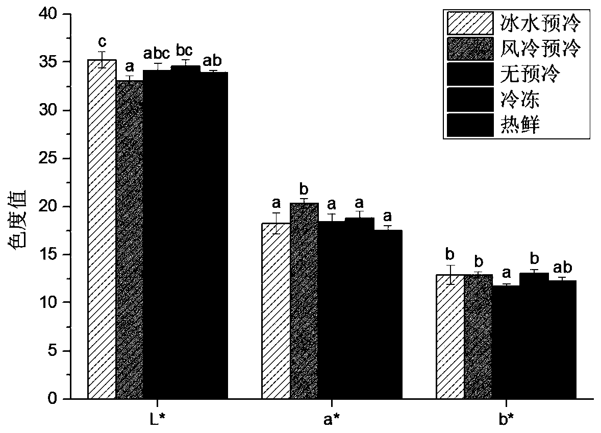 Cold fresh duck meat product and pretreatment method thereof